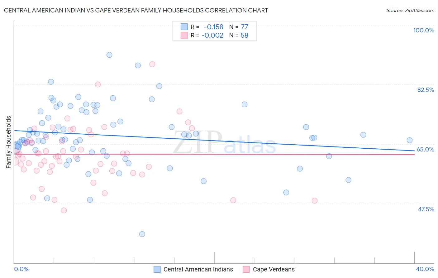 Central American Indian vs Cape Verdean Family Households