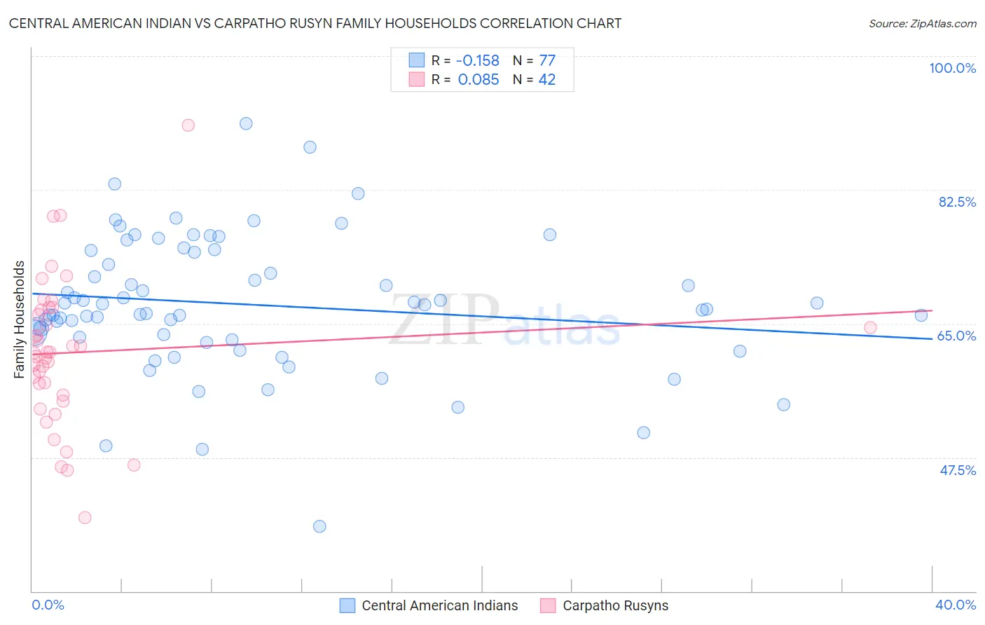 Central American Indian vs Carpatho Rusyn Family Households