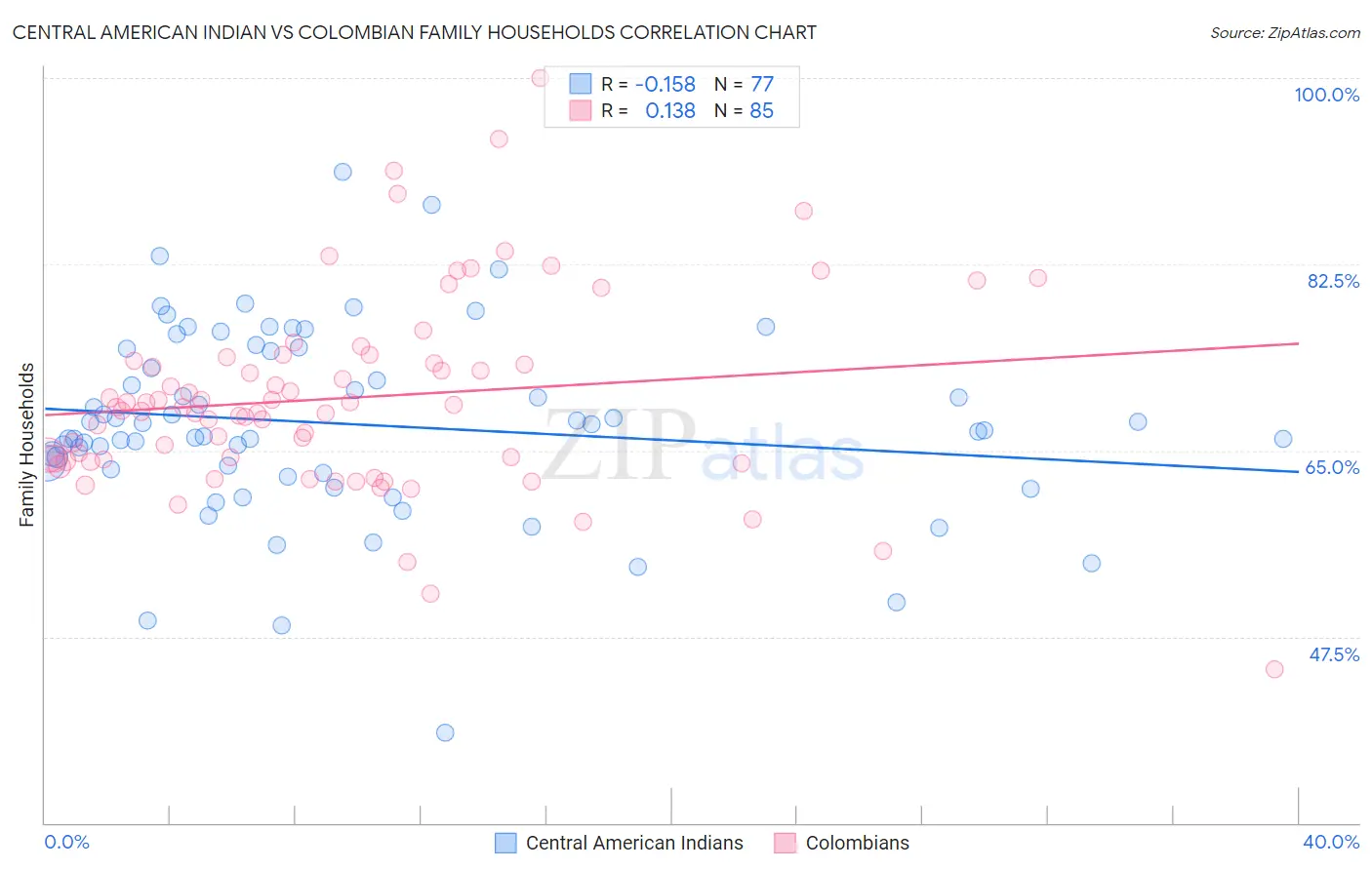 Central American Indian vs Colombian Family Households