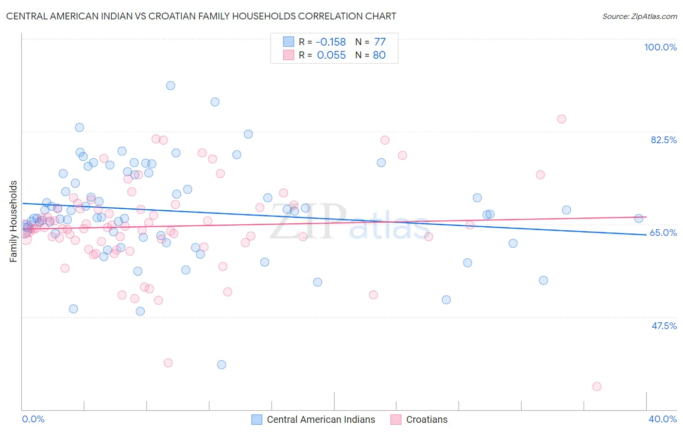 Central American Indian vs Croatian Family Households