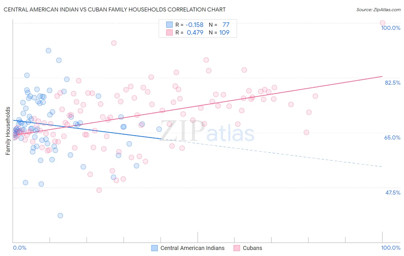 Central American Indian vs Cuban Family Households