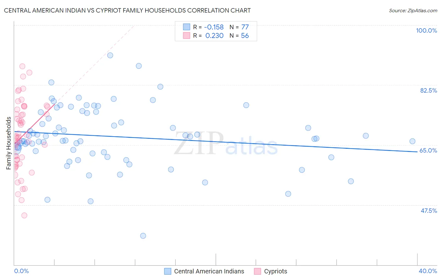 Central American Indian vs Cypriot Family Households