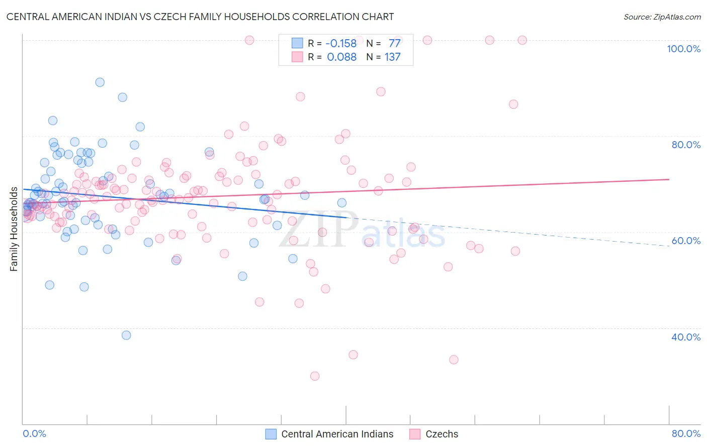 Central American Indian vs Czech Family Households