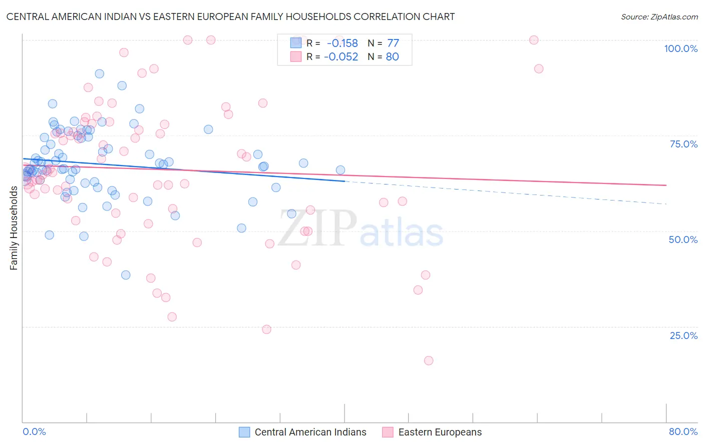 Central American Indian vs Eastern European Family Households