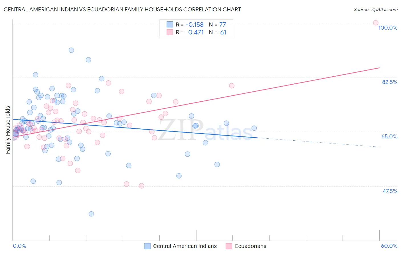 Central American Indian vs Ecuadorian Family Households