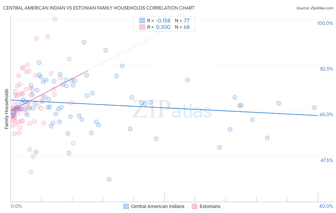 Central American Indian vs Estonian Family Households