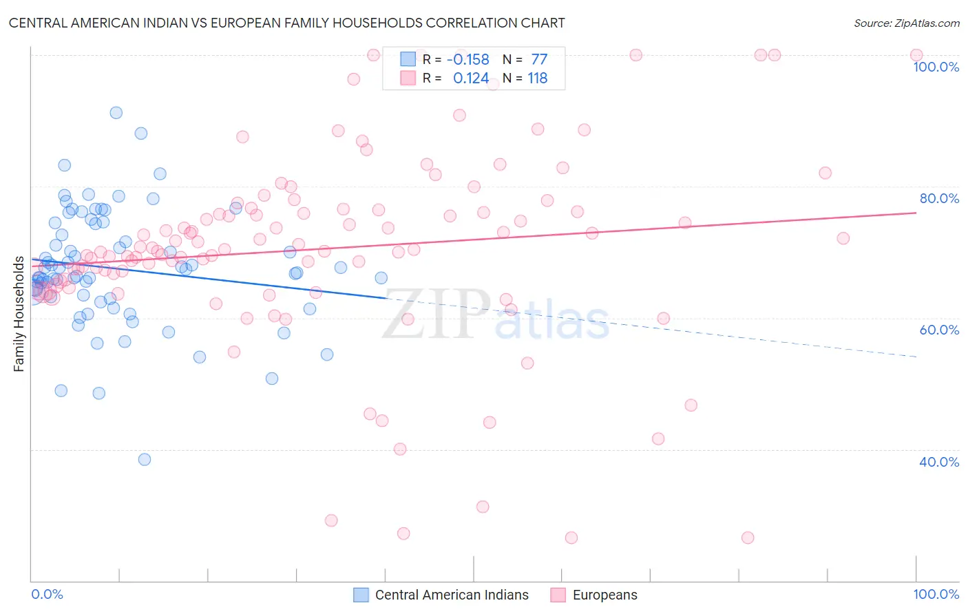 Central American Indian vs European Family Households