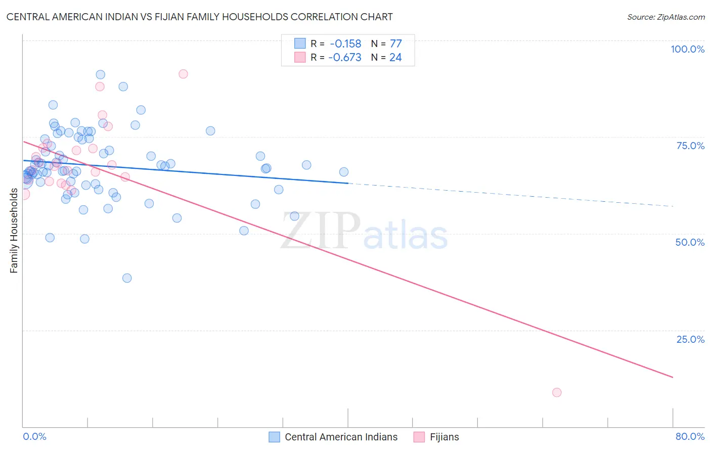 Central American Indian vs Fijian Family Households
