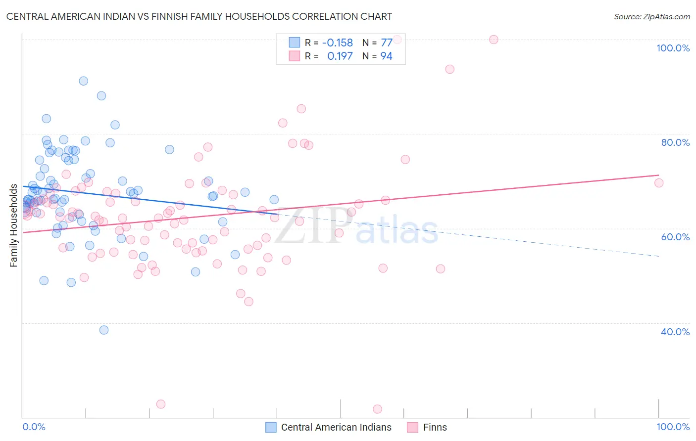 Central American Indian vs Finnish Family Households