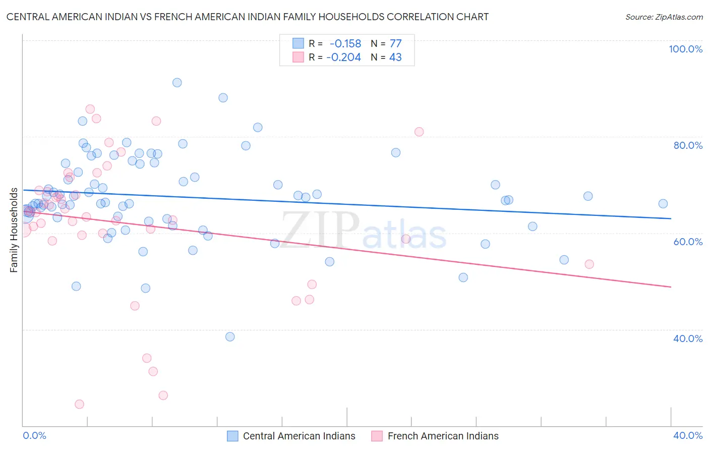 Central American Indian vs French American Indian Family Households