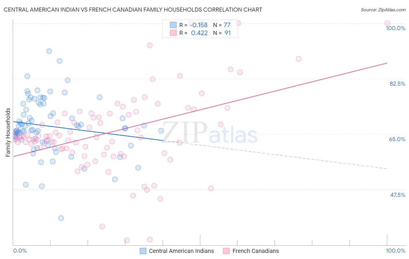 Central American Indian vs French Canadian Family Households