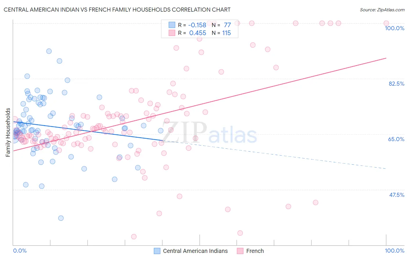 Central American Indian vs French Family Households