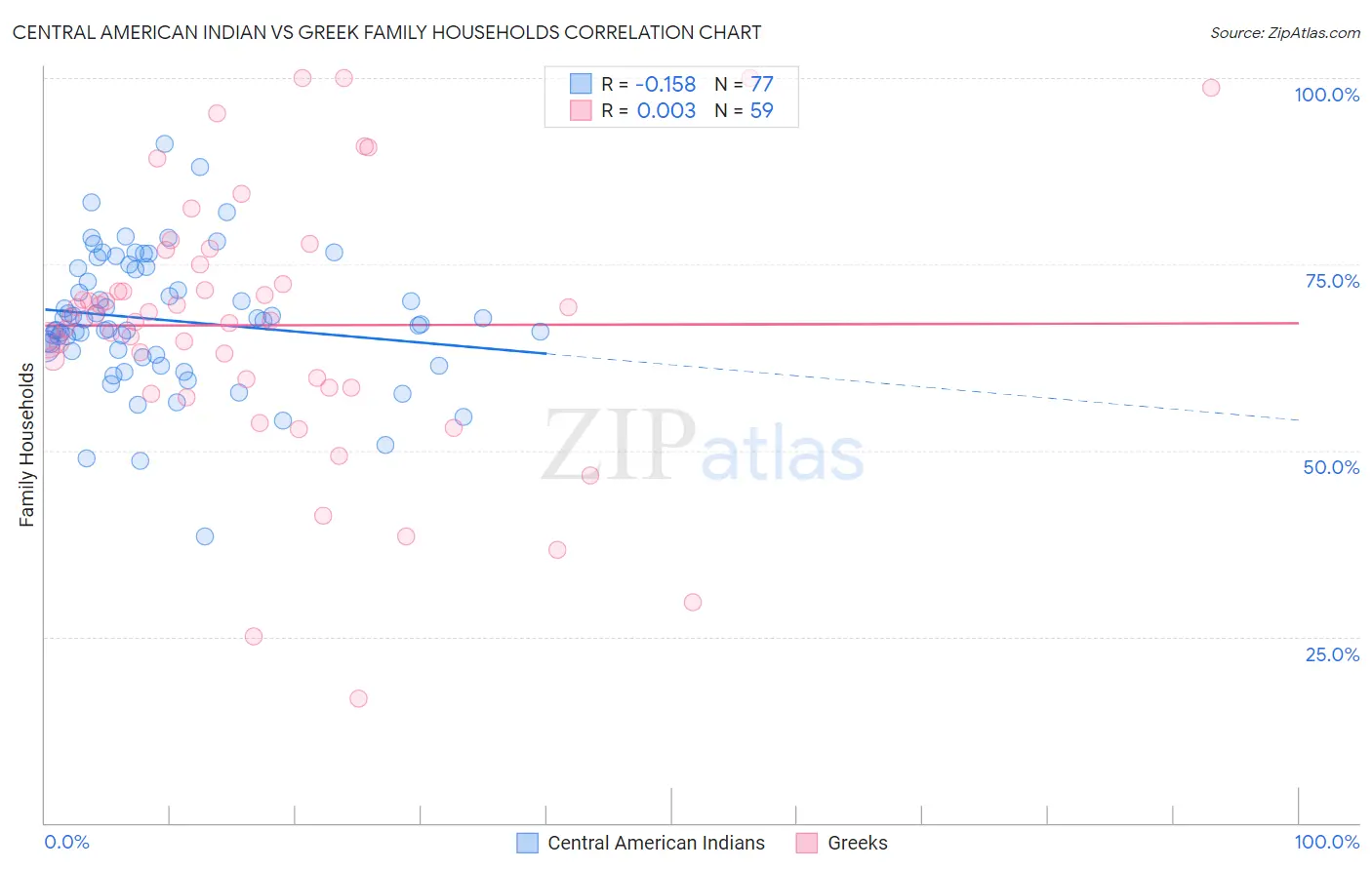 Central American Indian vs Greek Family Households