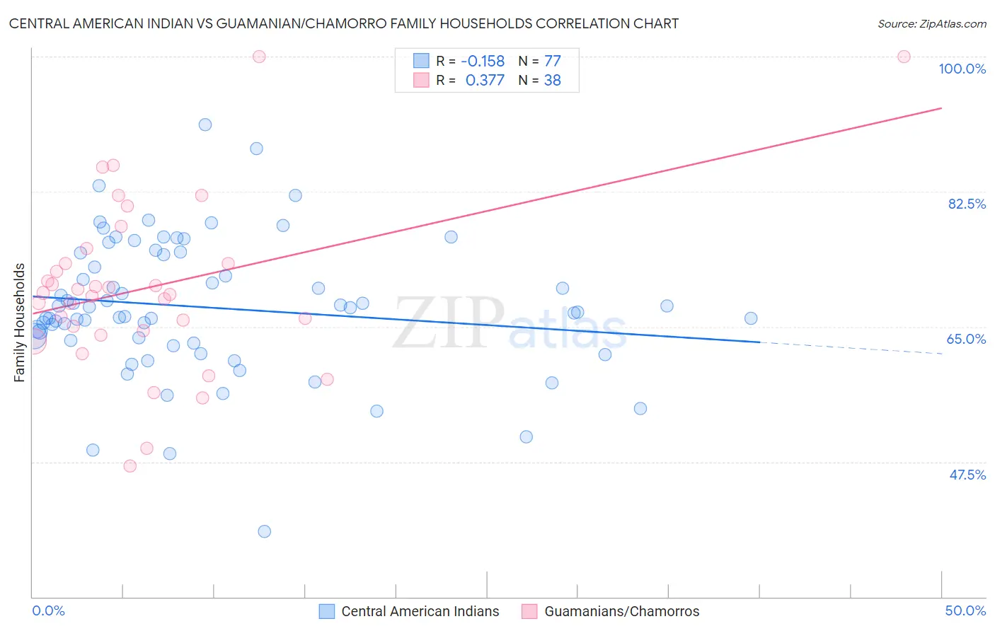 Central American Indian vs Guamanian/Chamorro Family Households