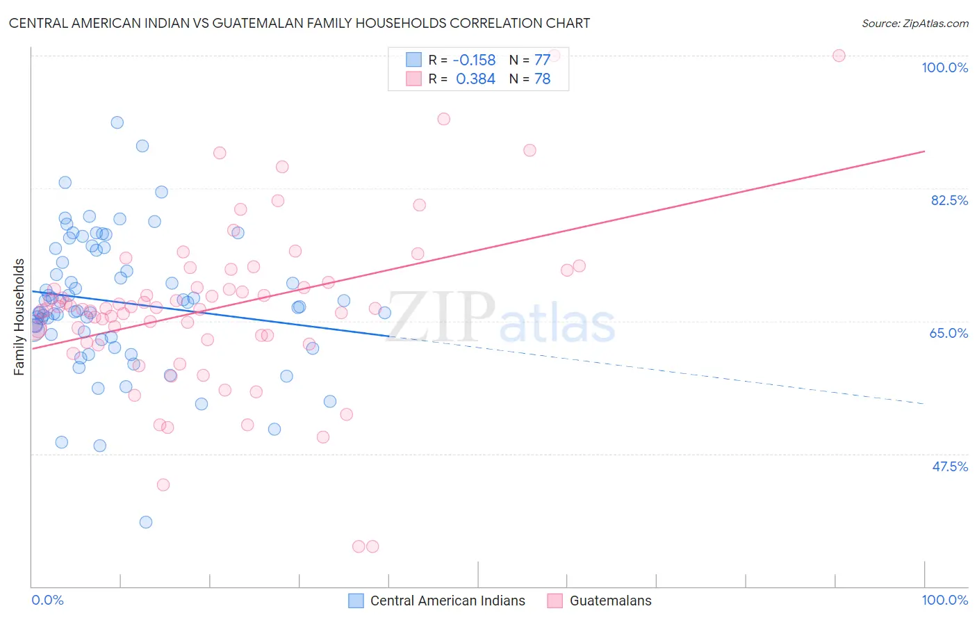 Central American Indian vs Guatemalan Family Households