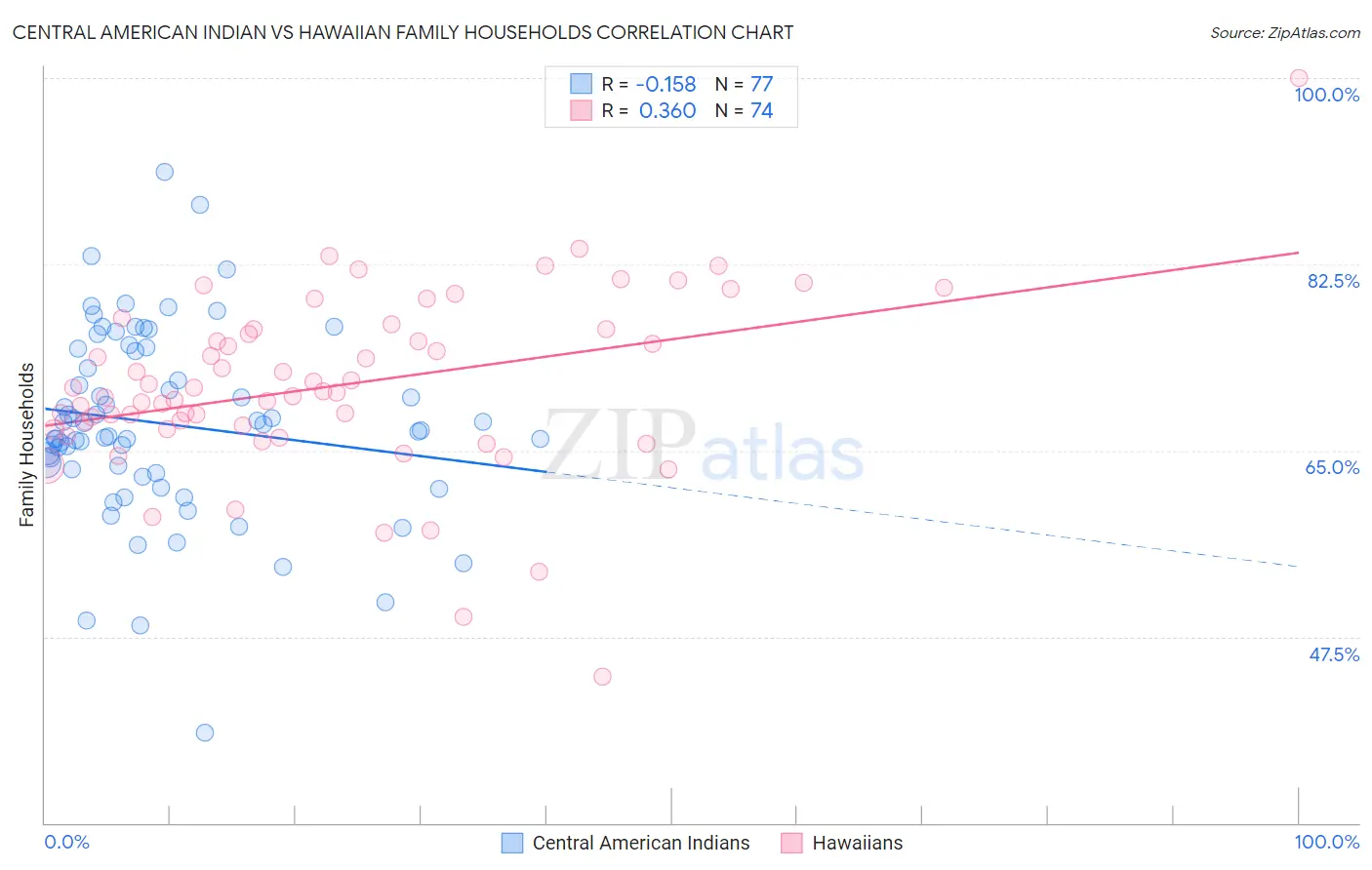 Central American Indian vs Hawaiian Family Households