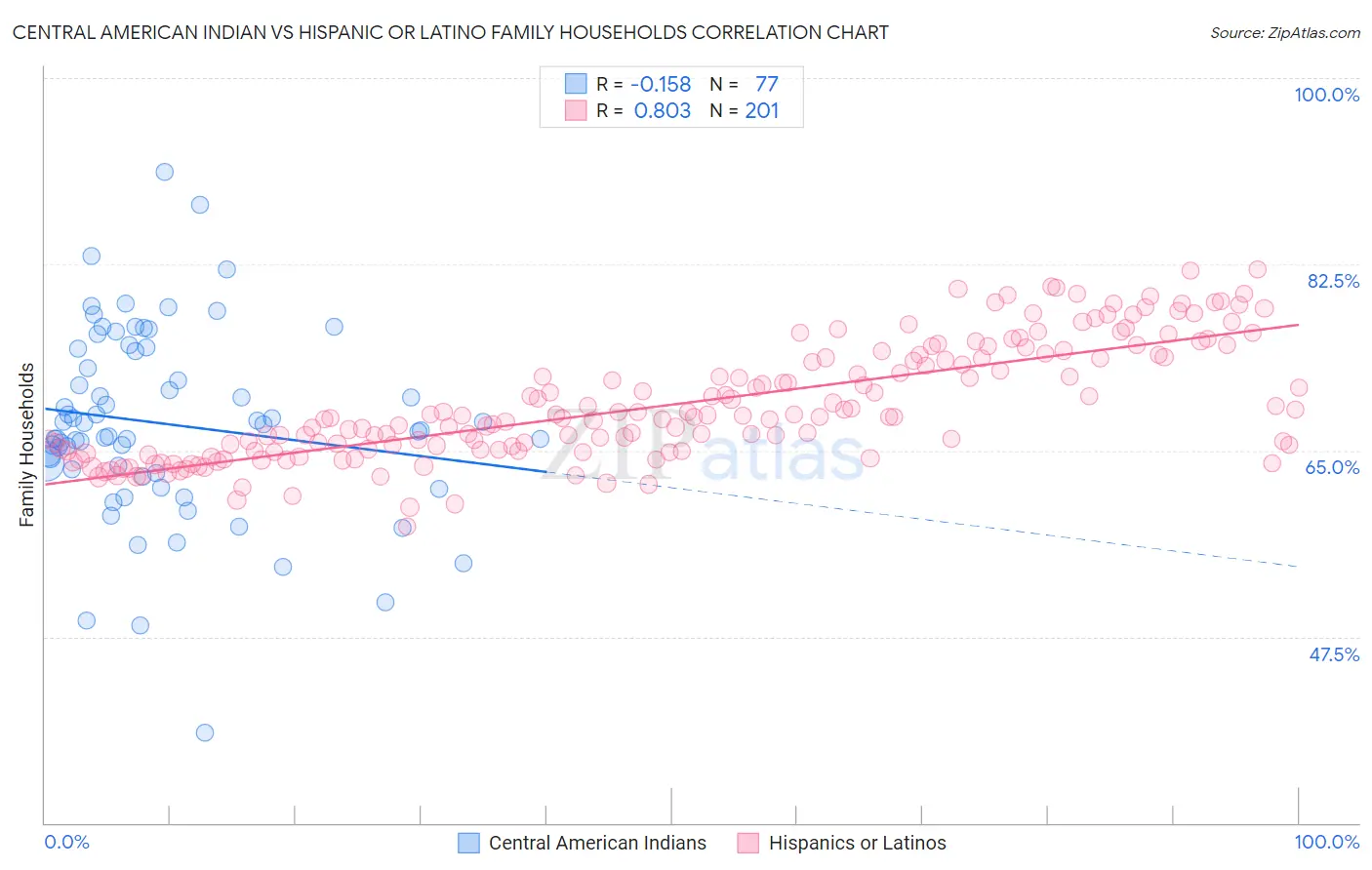 Central American Indian vs Hispanic or Latino Family Households