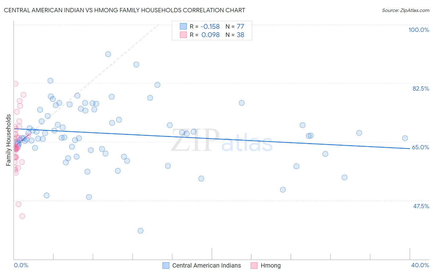 Central American Indian vs Hmong Family Households