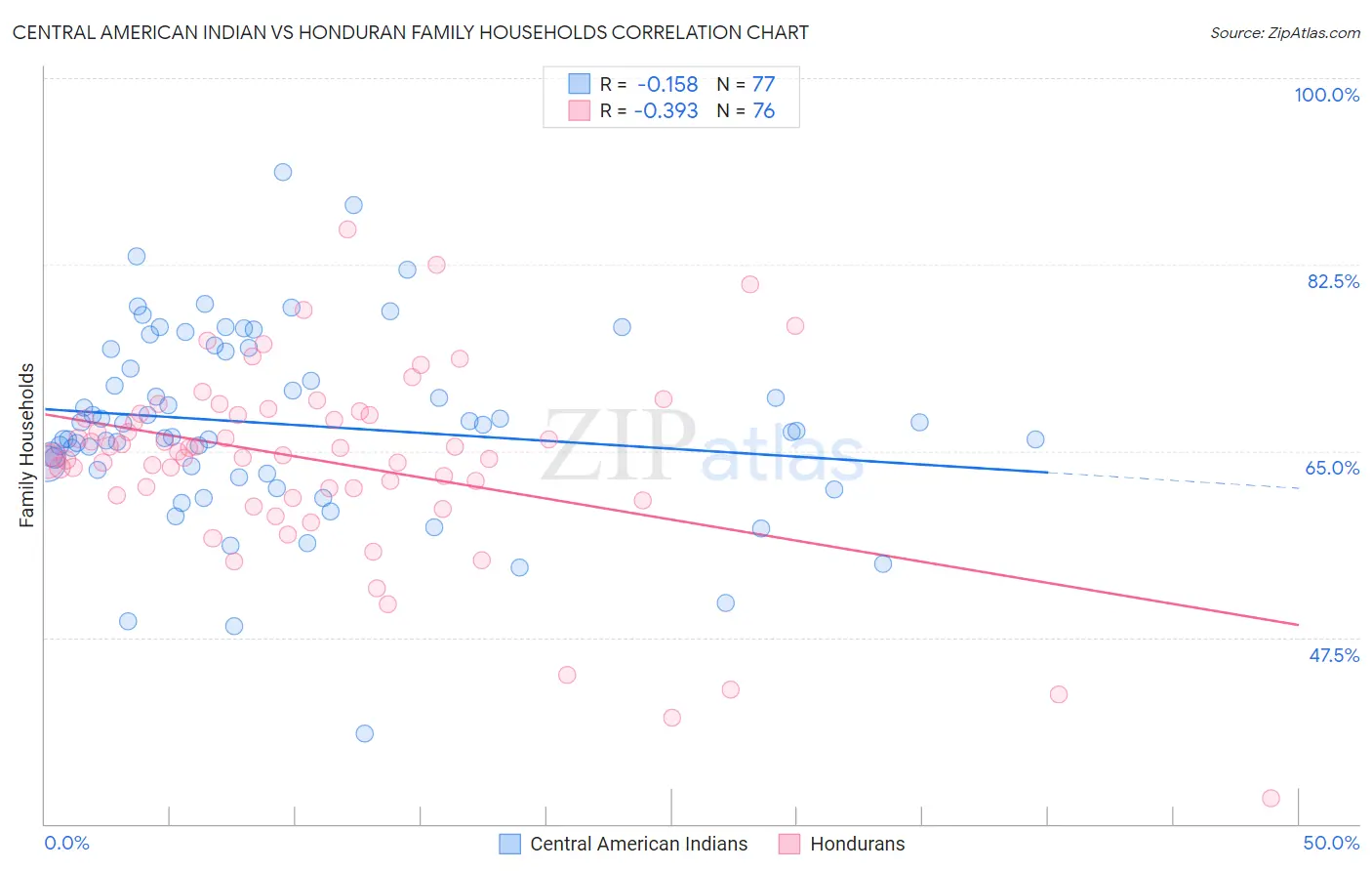 Central American Indian vs Honduran Family Households