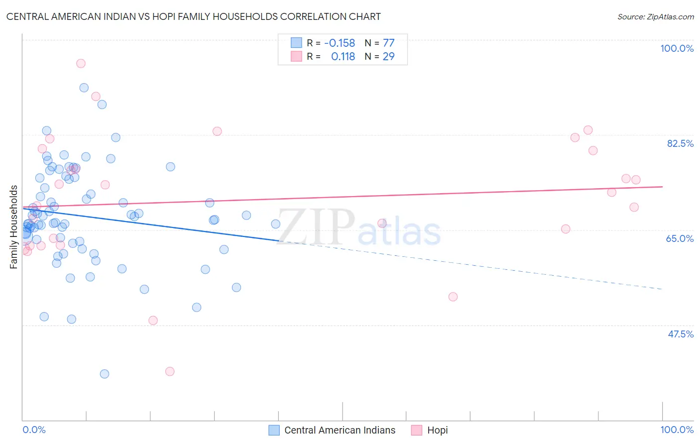 Central American Indian vs Hopi Family Households