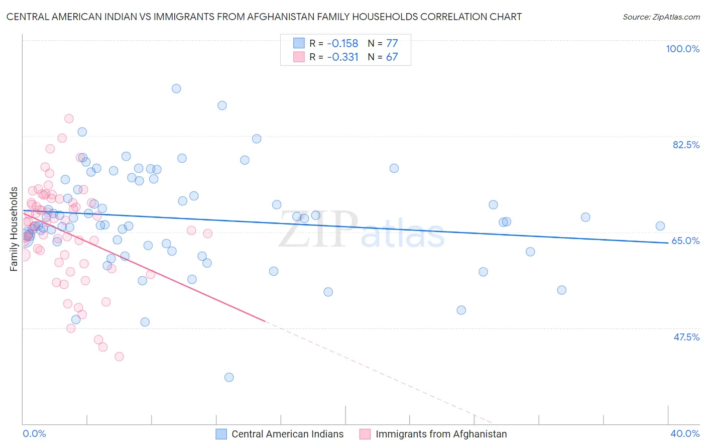 Central American Indian vs Immigrants from Afghanistan Family Households