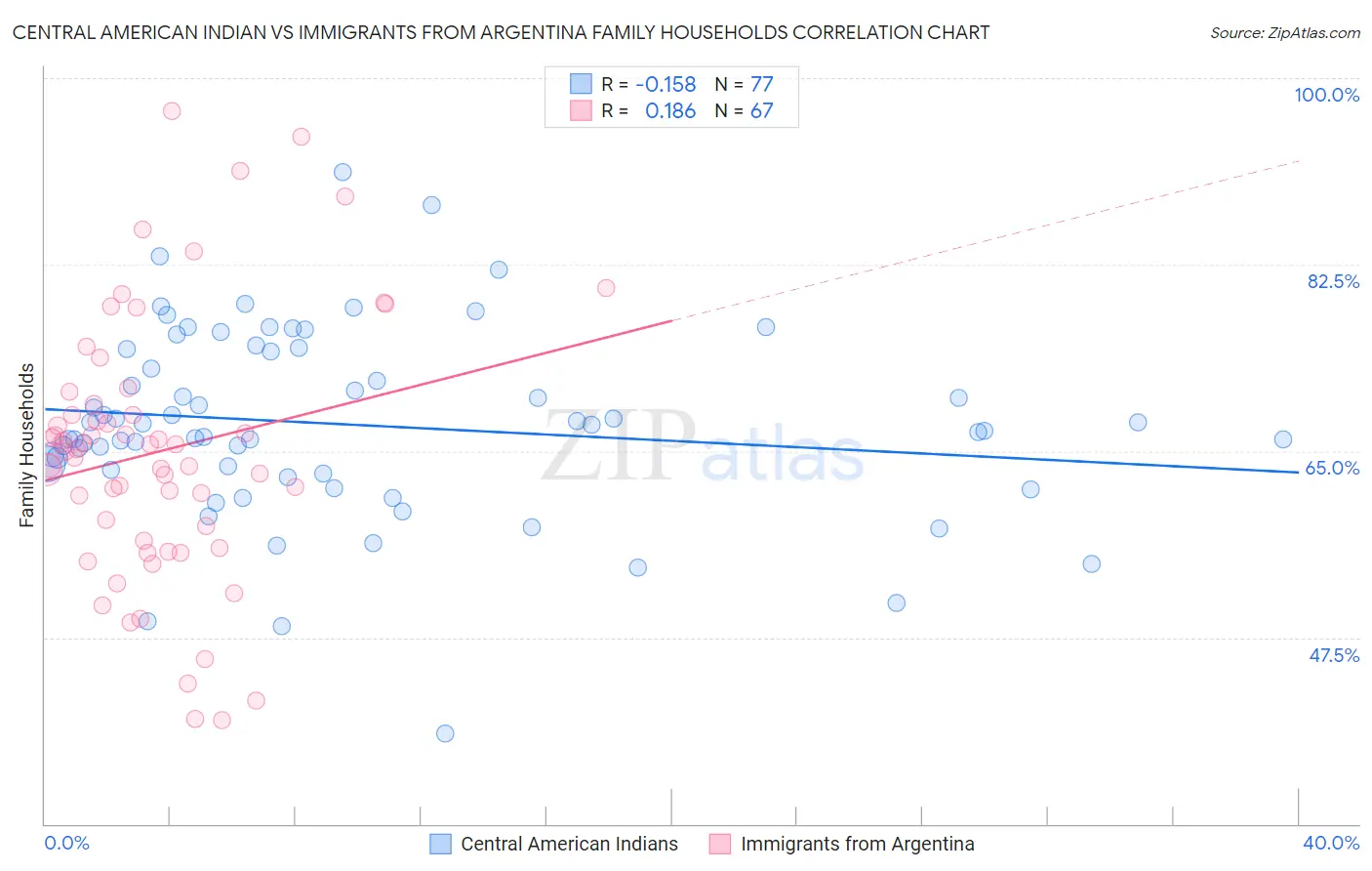 Central American Indian vs Immigrants from Argentina Family Households