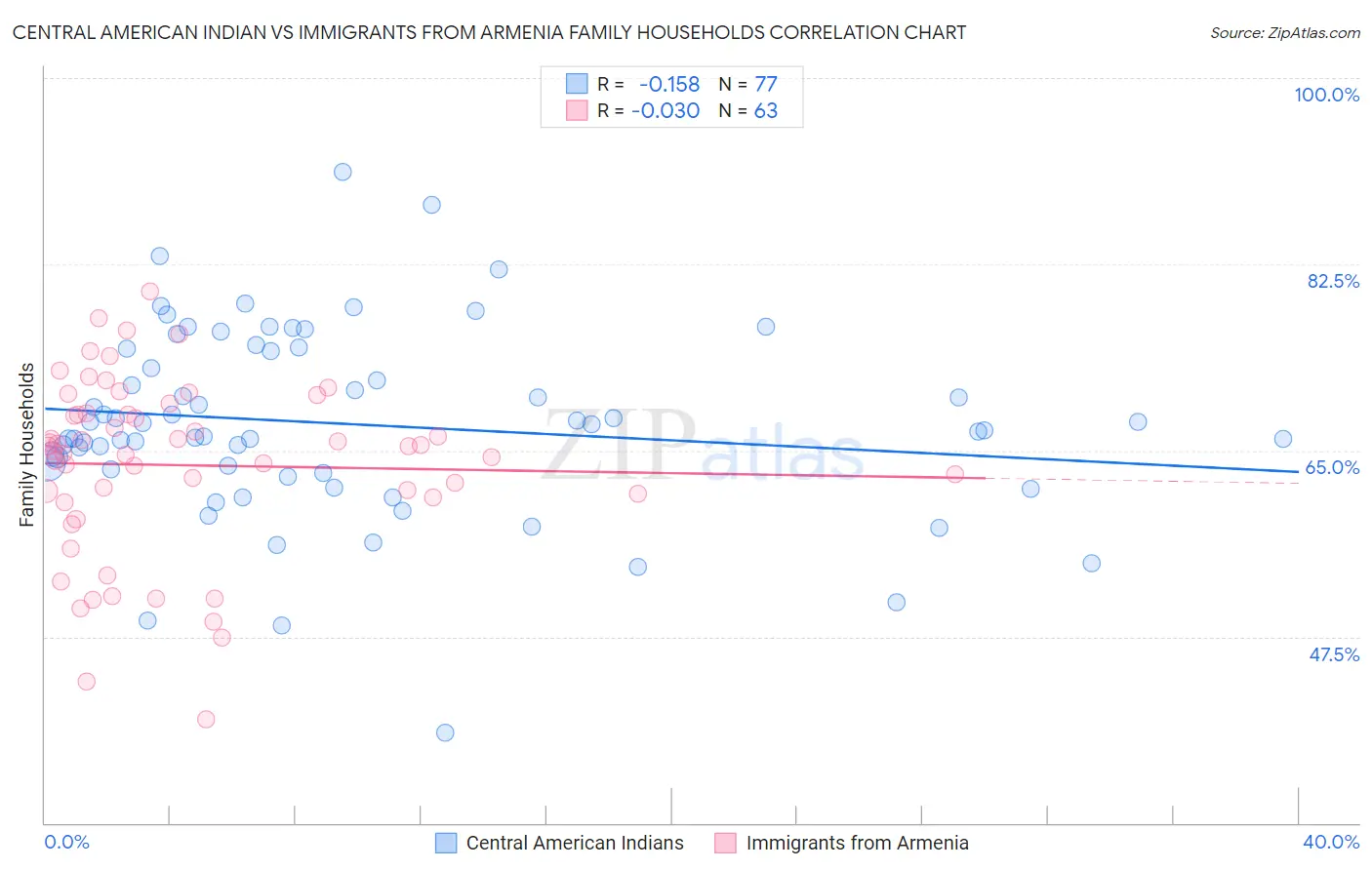 Central American Indian vs Immigrants from Armenia Family Households