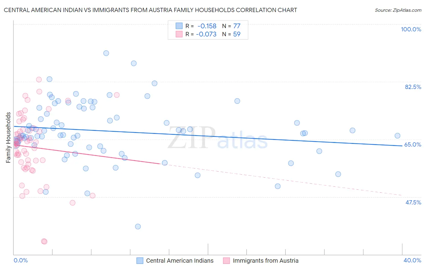 Central American Indian vs Immigrants from Austria Family Households