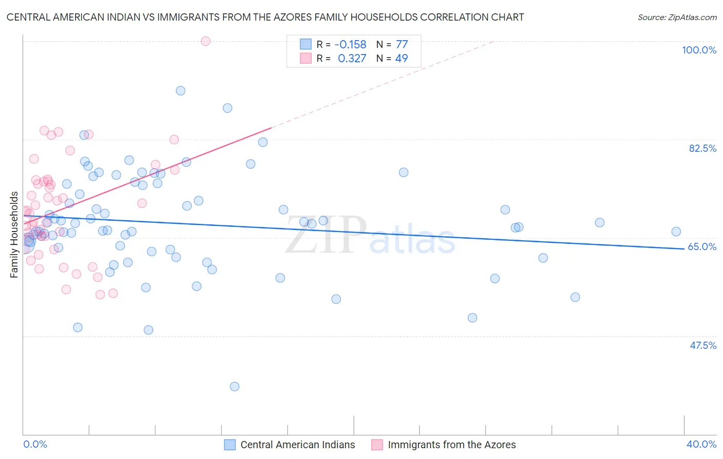 Central American Indian vs Immigrants from the Azores Family Households