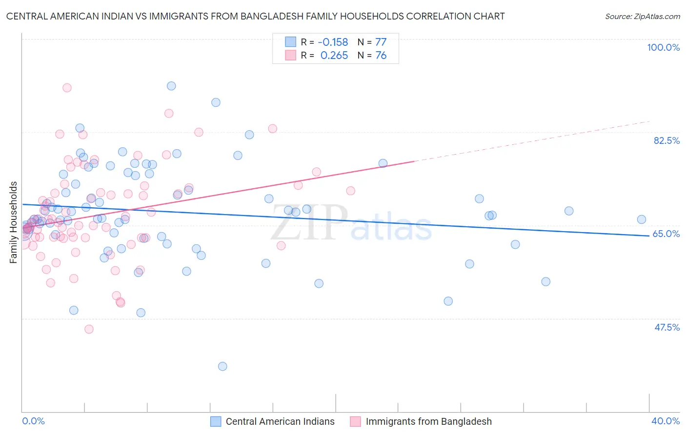 Central American Indian vs Immigrants from Bangladesh Family Households