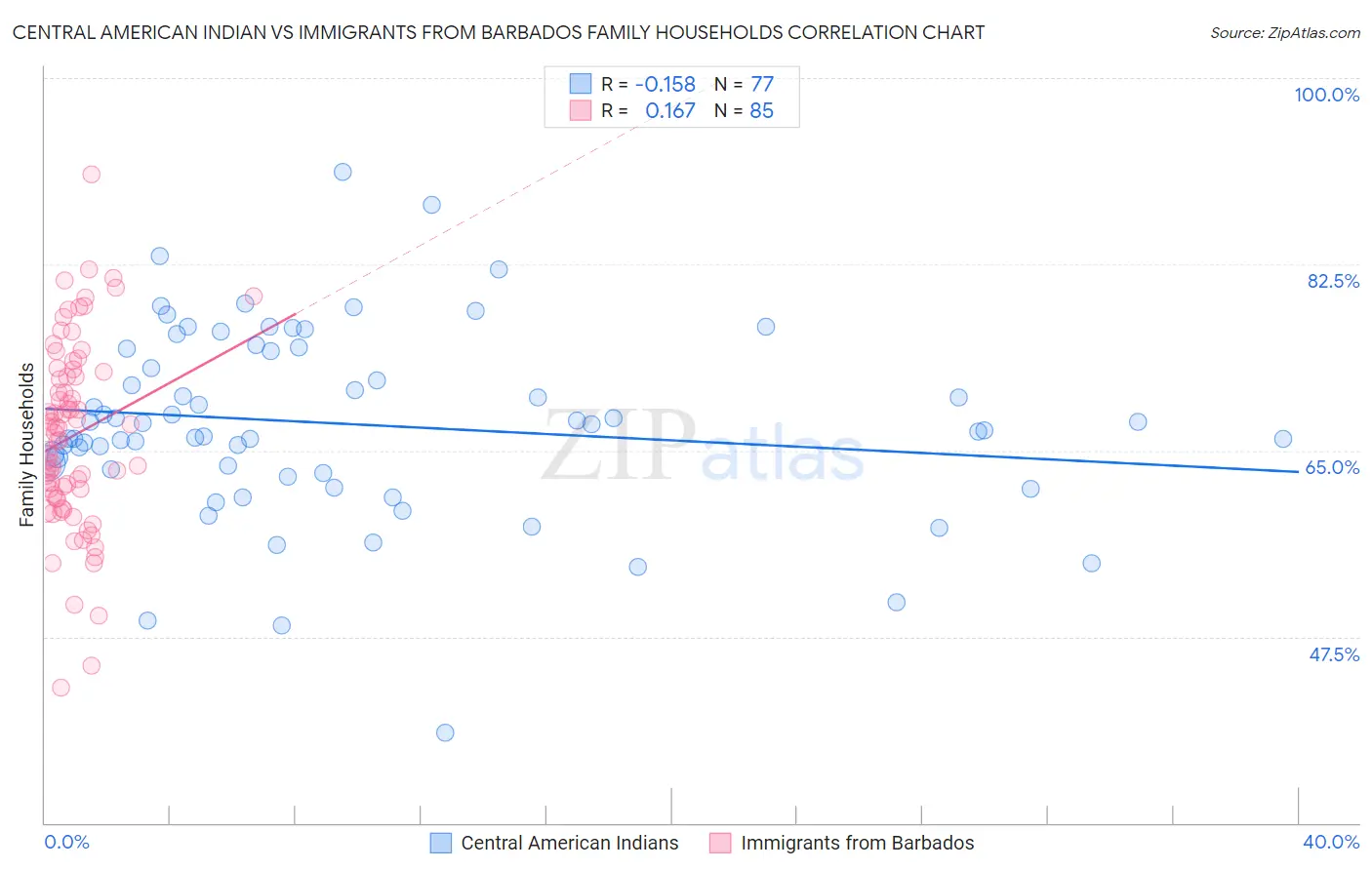 Central American Indian vs Immigrants from Barbados Family Households