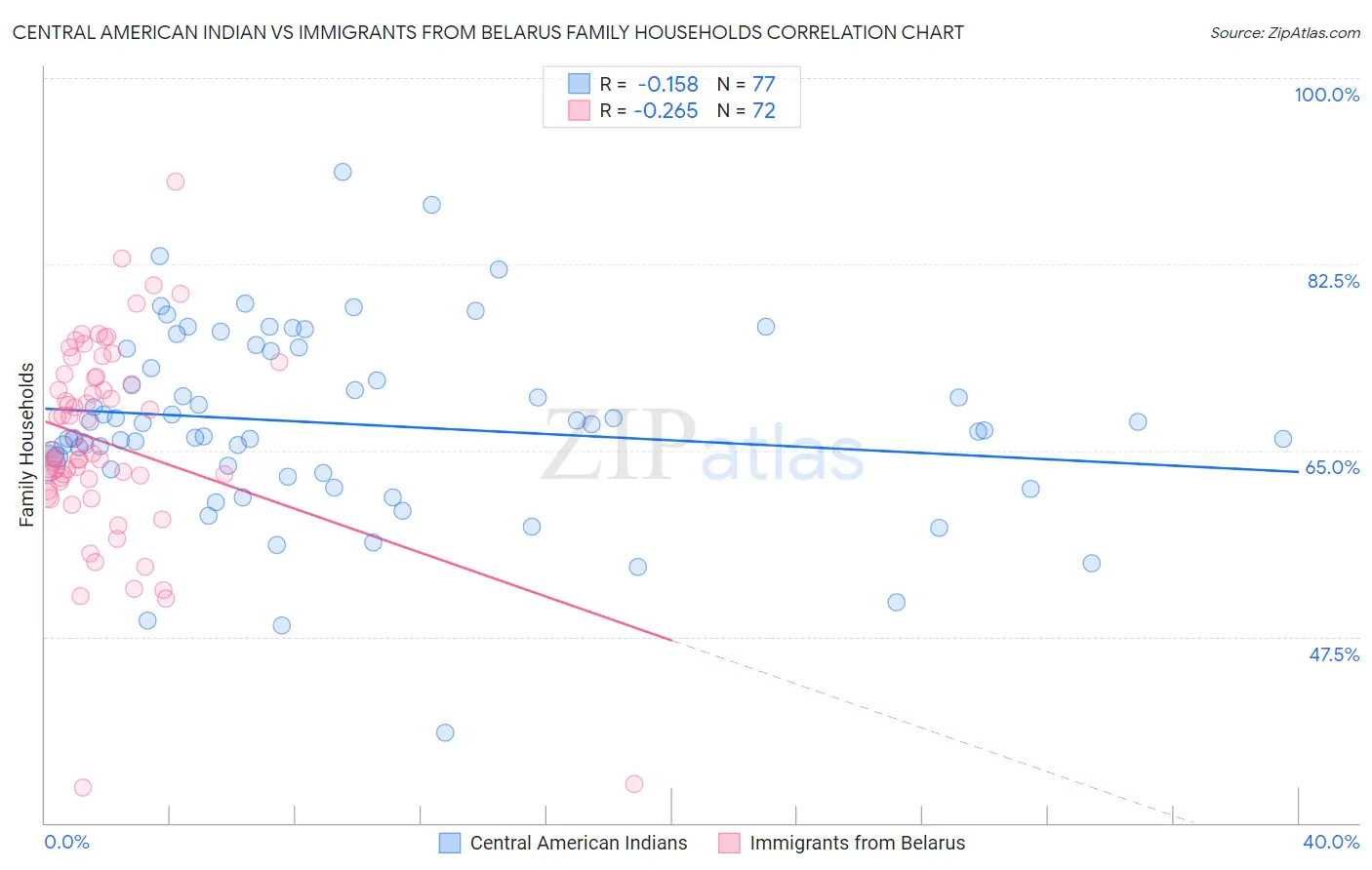 Central American Indian vs Immigrants from Belarus Family Households