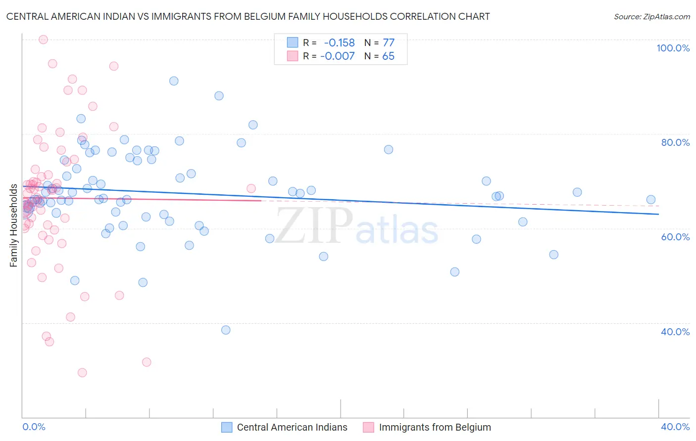 Central American Indian vs Immigrants from Belgium Family Households