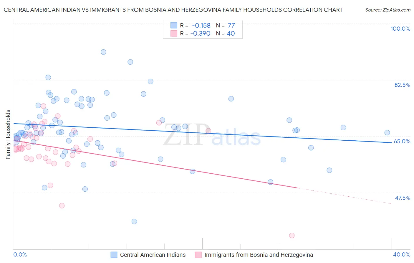 Central American Indian vs Immigrants from Bosnia and Herzegovina Family Households