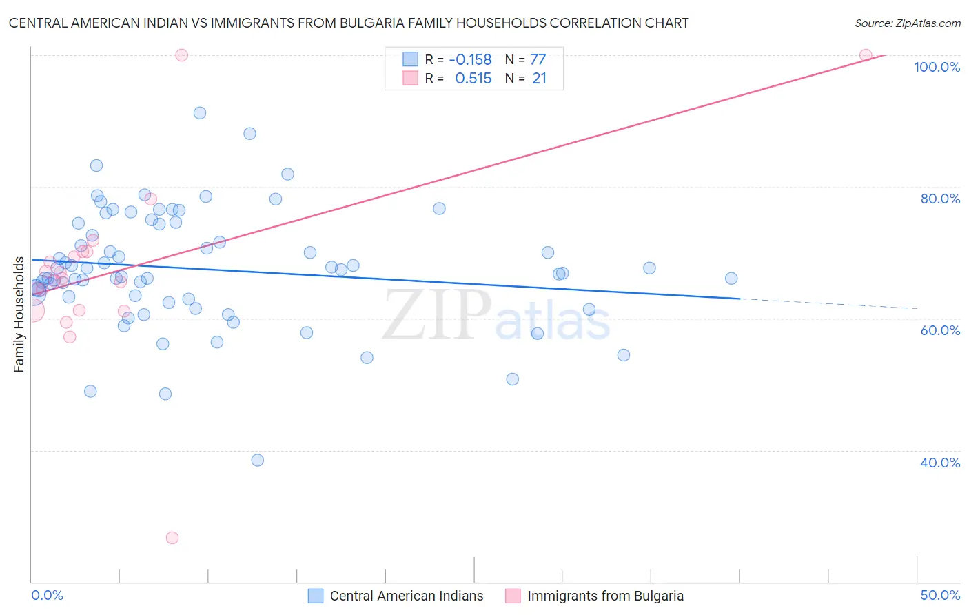 Central American Indian vs Immigrants from Bulgaria Family Households