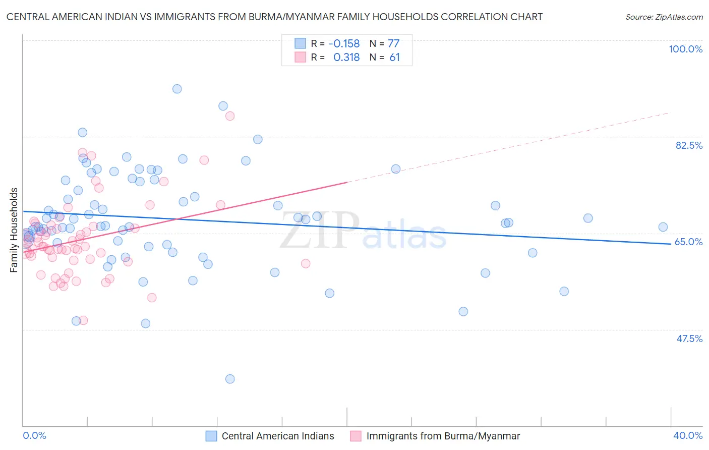 Central American Indian vs Immigrants from Burma/Myanmar Family Households