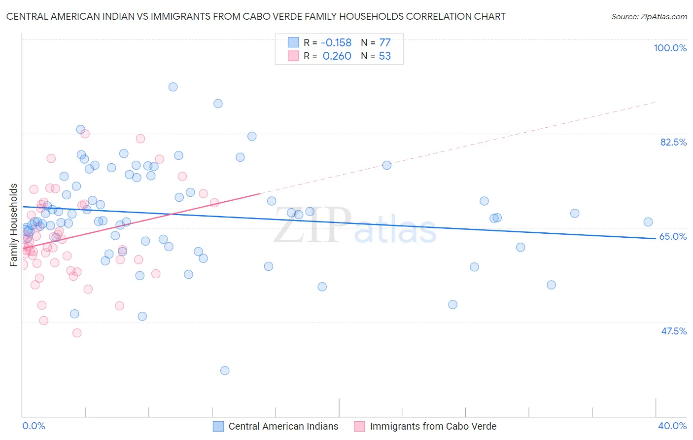 Central American Indian vs Immigrants from Cabo Verde Family Households