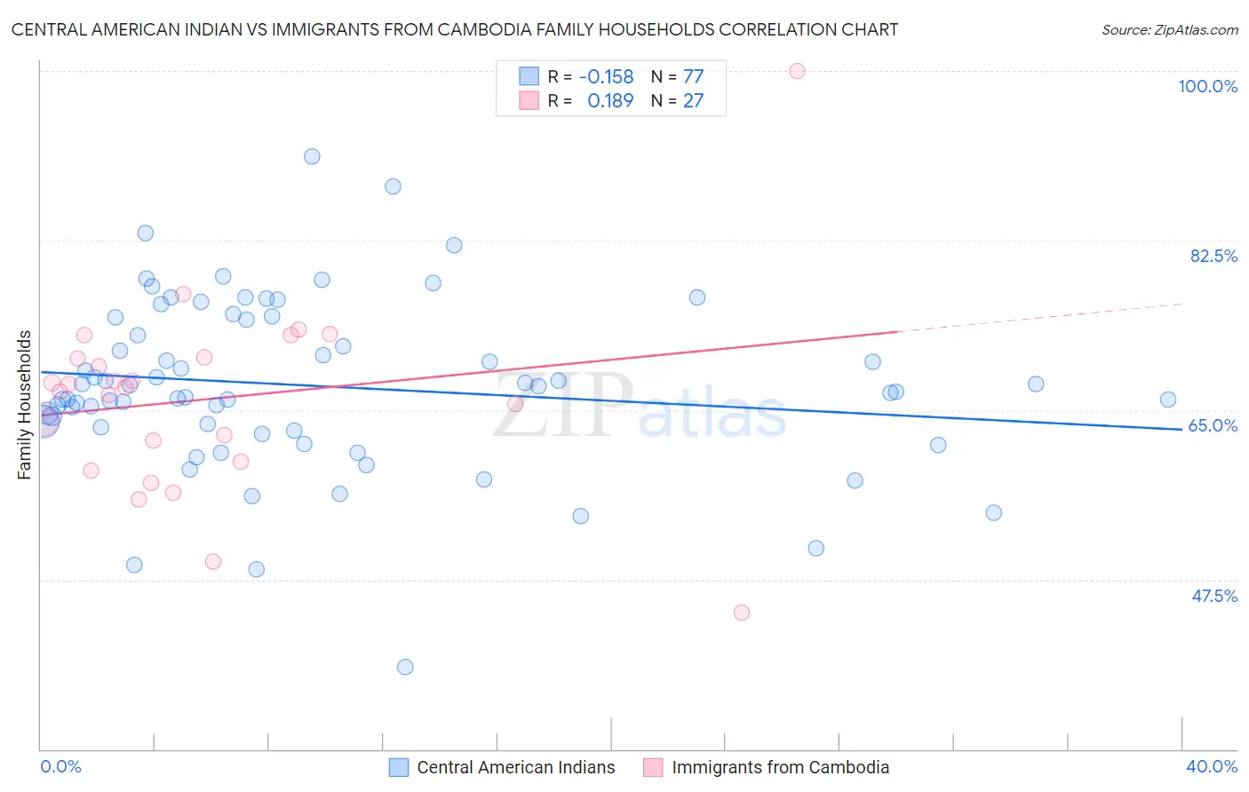 Central American Indian vs Immigrants from Cambodia Family Households