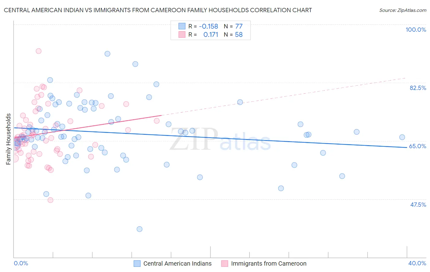 Central American Indian vs Immigrants from Cameroon Family Households