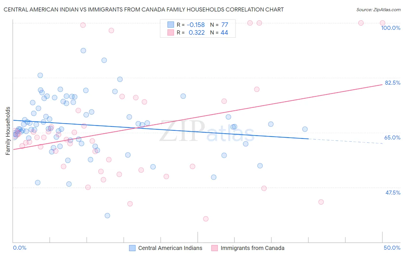 Central American Indian vs Immigrants from Canada Family Households