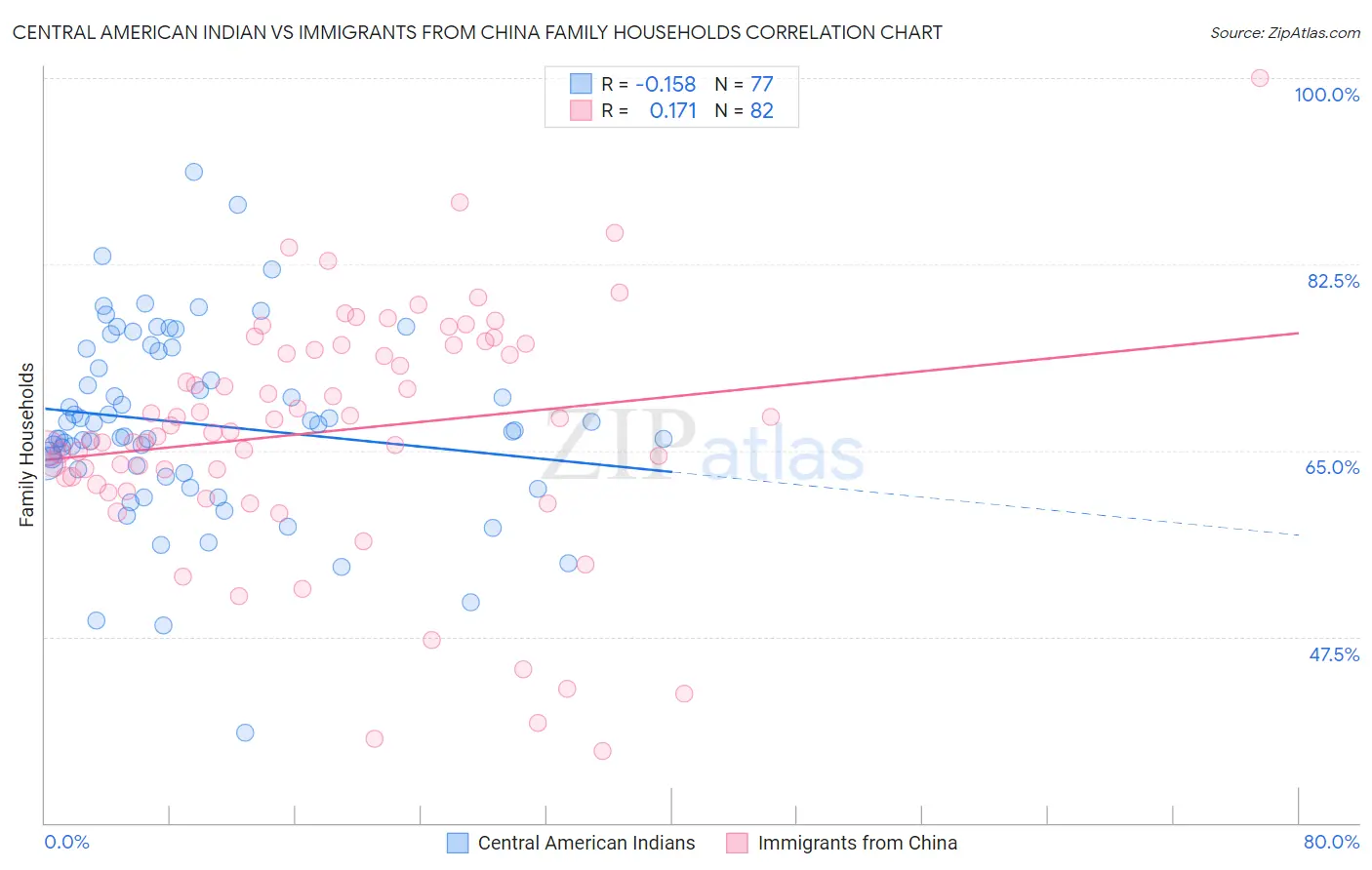 Central American Indian vs Immigrants from China Family Households