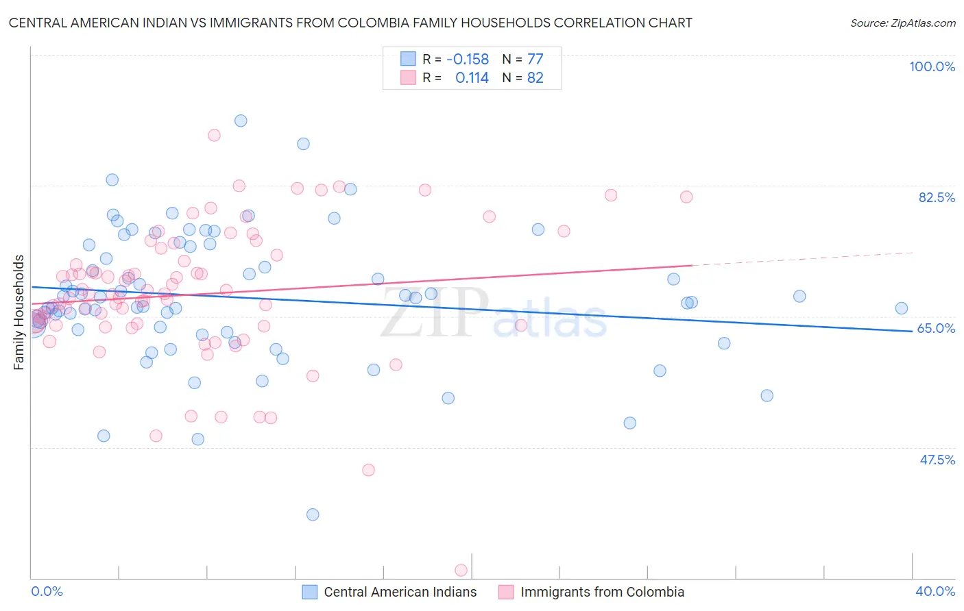 Central American Indian vs Immigrants from Colombia Family Households