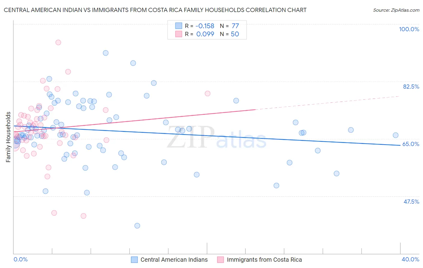 Central American Indian vs Immigrants from Costa Rica Family Households