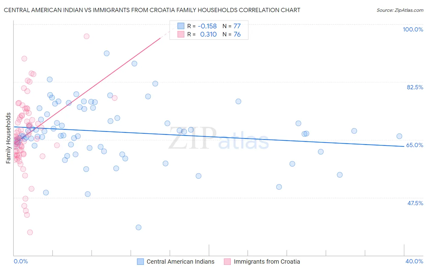 Central American Indian vs Immigrants from Croatia Family Households