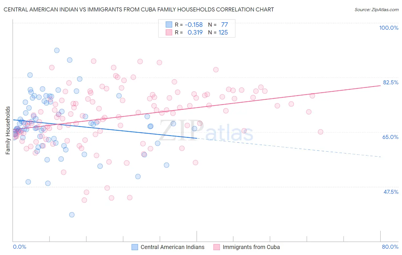 Central American Indian vs Immigrants from Cuba Family Households