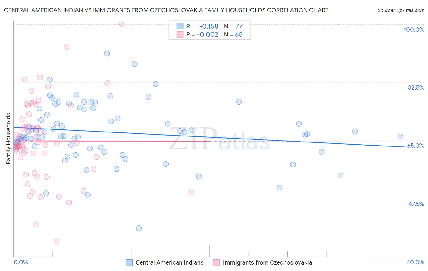 Central American Indian vs Immigrants from Czechoslovakia Family Households