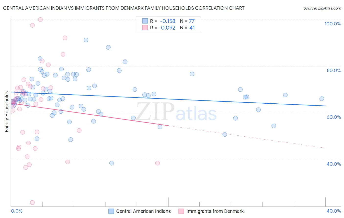 Central American Indian vs Immigrants from Denmark Family Households