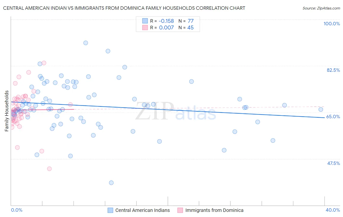 Central American Indian vs Immigrants from Dominica Family Households