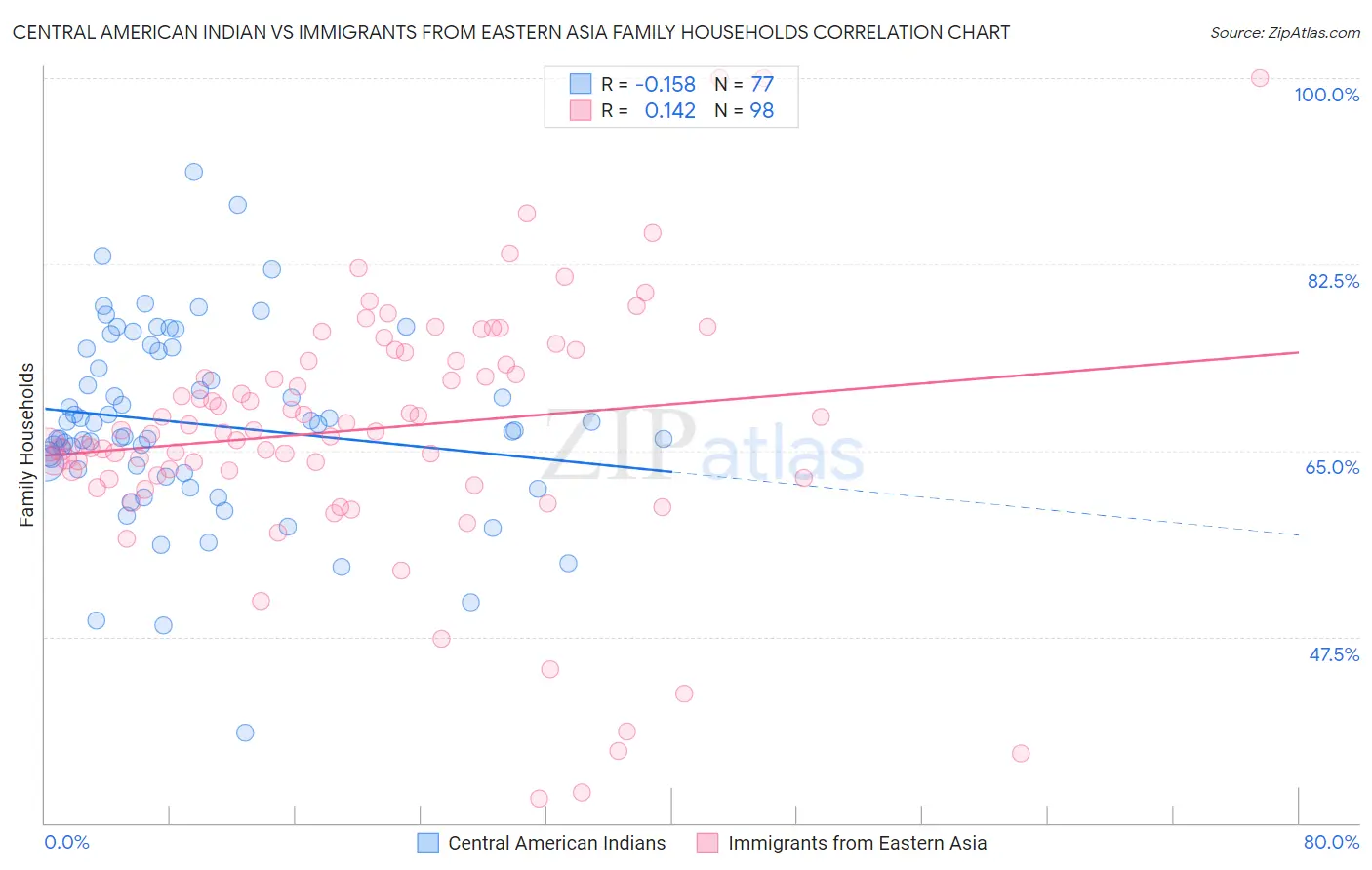 Central American Indian vs Immigrants from Eastern Asia Family Households