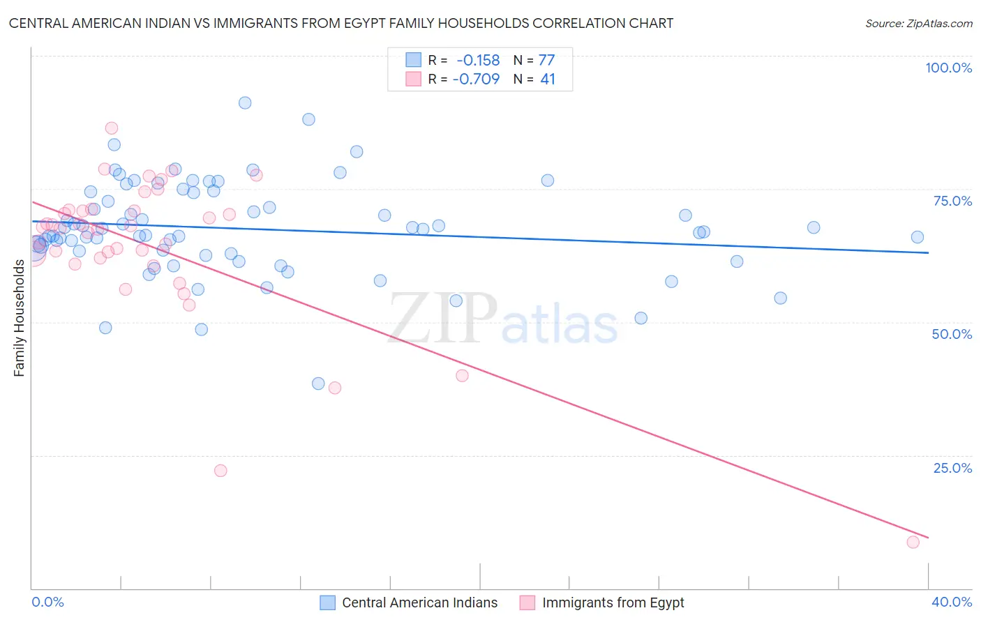 Central American Indian vs Immigrants from Egypt Family Households